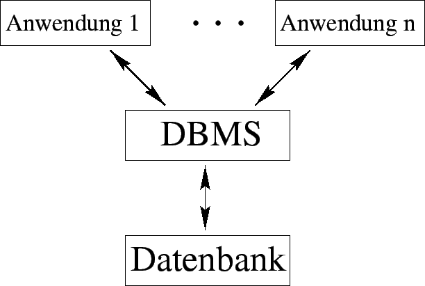 \includegraphics{images/DBMS}